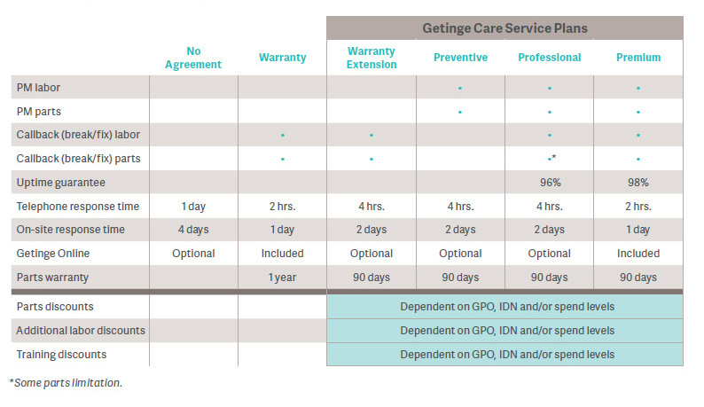 Service plan coverage