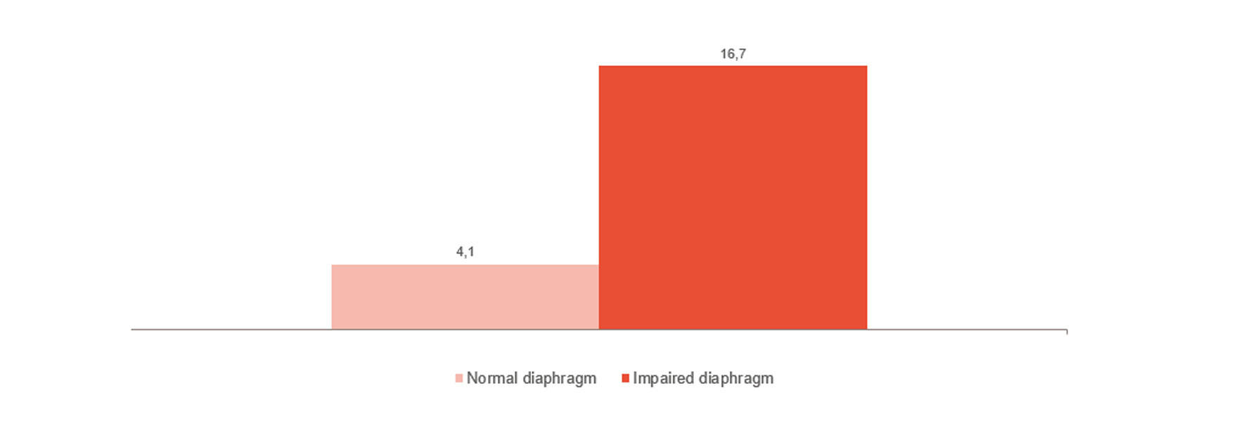 Weaning graph