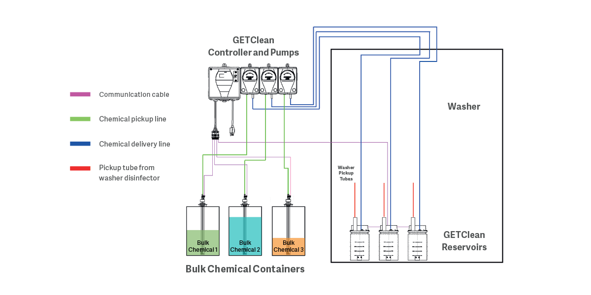 GETClean Example Diagram