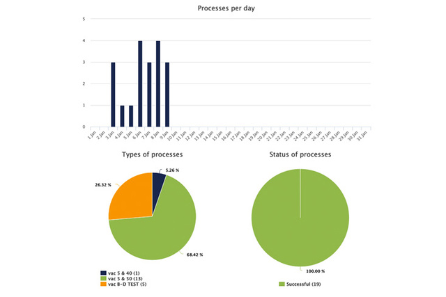 Equipment Statistics