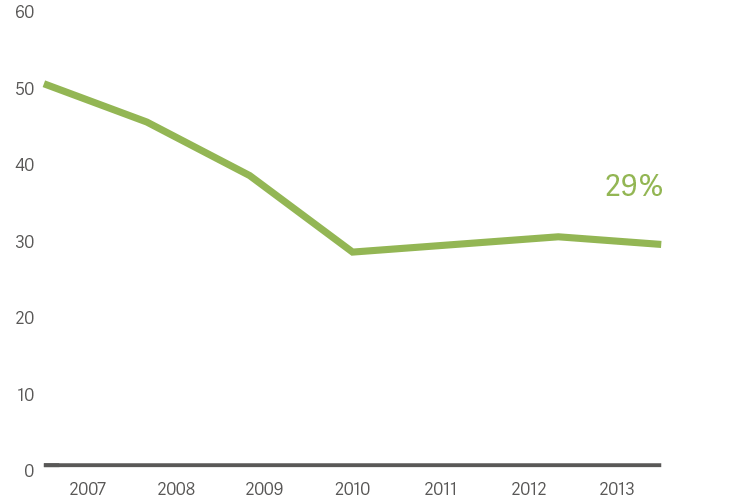 Graph of hospital statistics