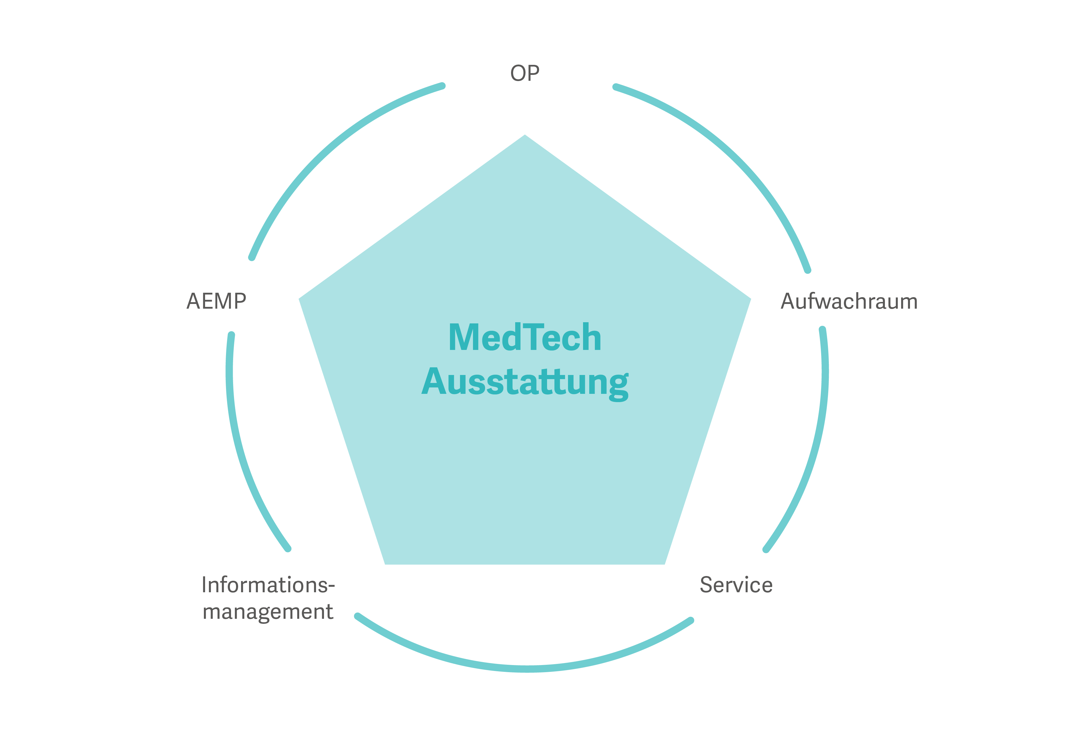 MedTech Ausstattung Ambulantes Operieren_klein